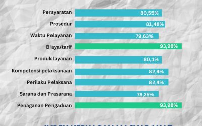 Hasil SKM Diskominfo Tahun 2023